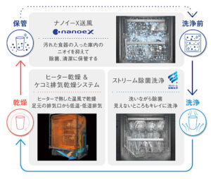 Panasonicフロントオープン型食洗機