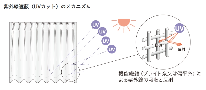 UVカット機能の説明