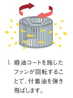 ゼロフィルターフードecoしくみ①