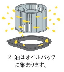 ゼロフィルターフードecoしくみ②